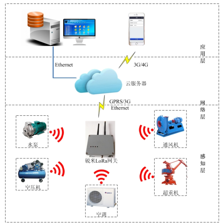 妙用LoRa無線網絡，打造綠色智能工廠——網絡技術服務助力企業節能減排新實踐