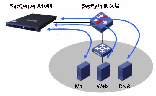 H3C SecCenter A1000產品技術白皮書 網絡技術服務深度解析