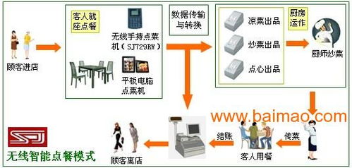 尚吉RFID餐飲管理系統(tǒng) 革新餐飲行業(yè)的智能解決方案